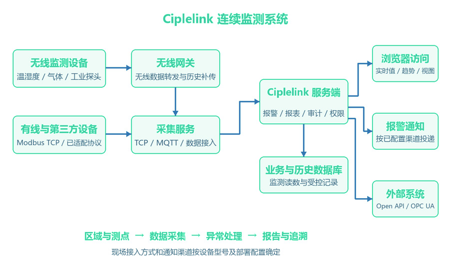 Ciplelink V1.0 连续监测系统架构：设备接入、采集服务、服务端、数据库及外部接口